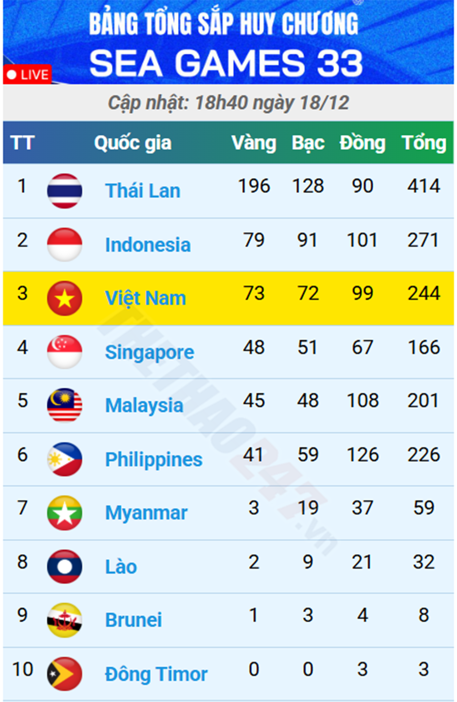 Bảng xếp hạng huy chương SEA Games 33 ngày 18-12

